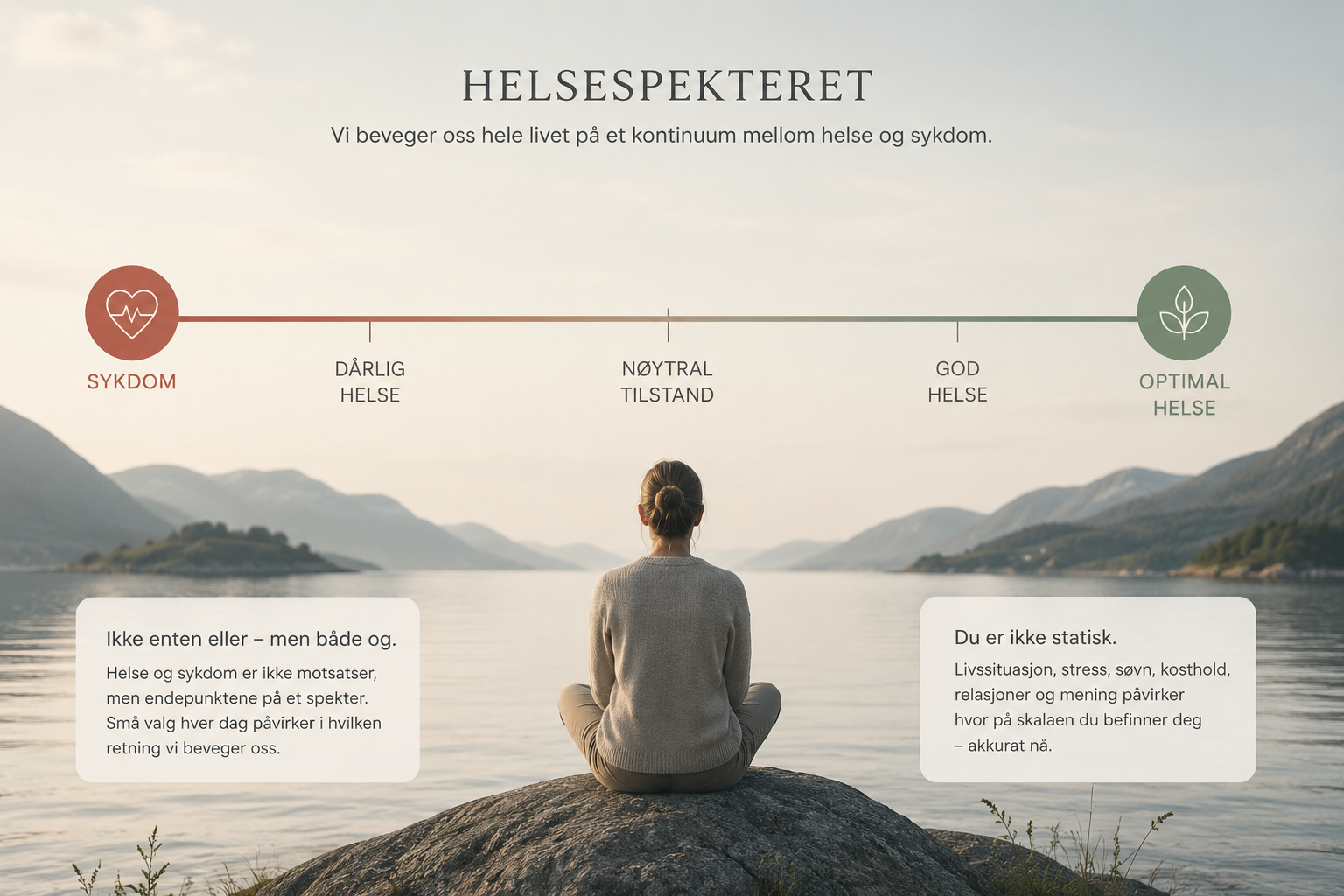 Helsespekteret: Vi beveger oss hele livet på et kontinuum mellom helse og sykdom.